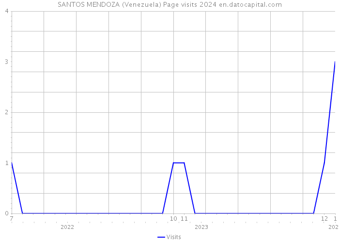 SANTOS MENDOZA (Venezuela) Page visits 2024 