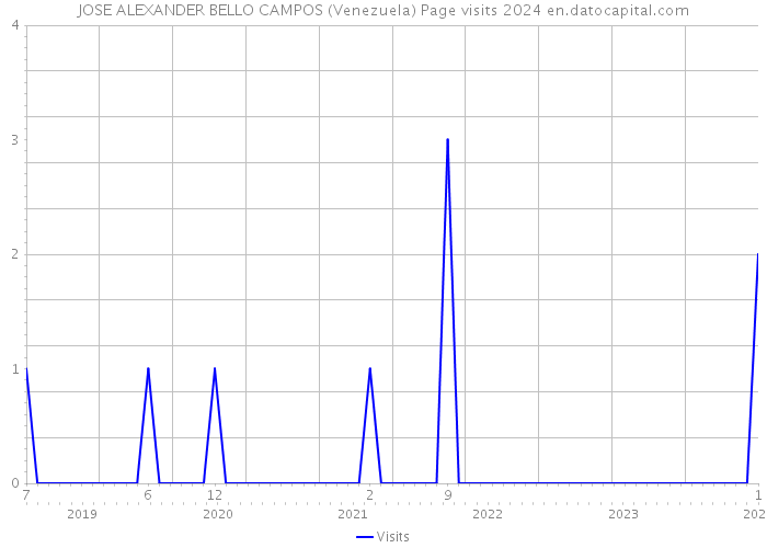 JOSE ALEXANDER BELLO CAMPOS (Venezuela) Page visits 2024 