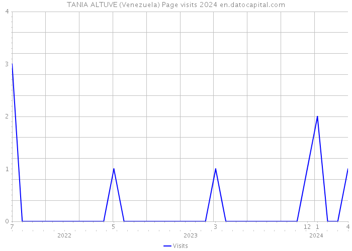 TANIA ALTUVE (Venezuela) Page visits 2024 