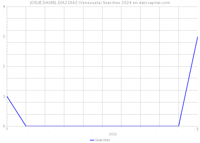 JOSUE DANIEL DIAZ DIAZ (Venezuela) Searches 2024 