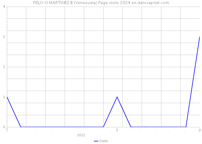 FELIX O MARTINEZ B (Venezuela) Page visits 2024 