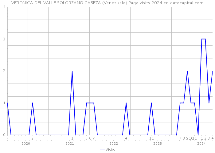 VERONICA DEL VALLE SOLORZANO CABEZA (Venezuela) Page visits 2024 