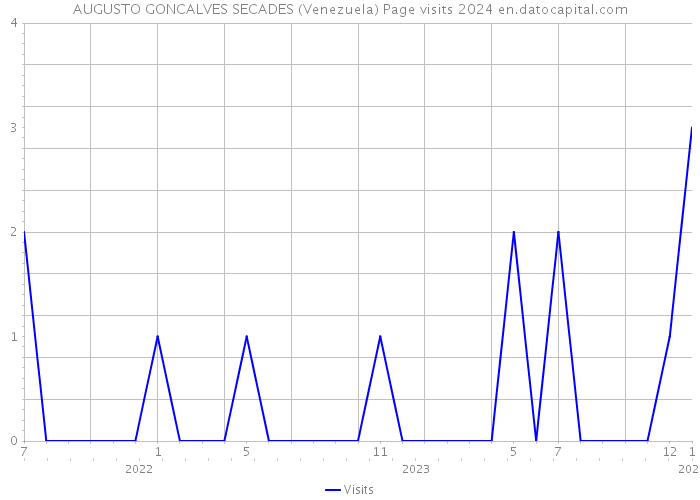 AUGUSTO GONCALVES SECADES (Venezuela) Page visits 2024 