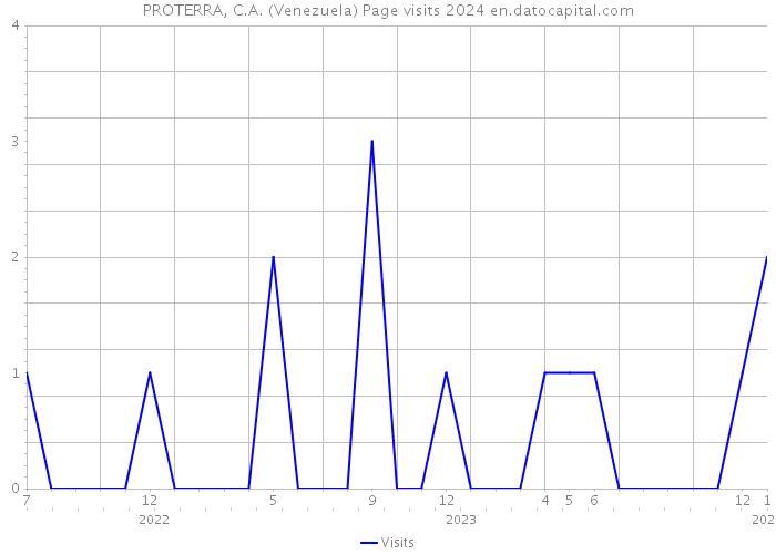 PROTERRA, C.A. (Venezuela) Page visits 2024 