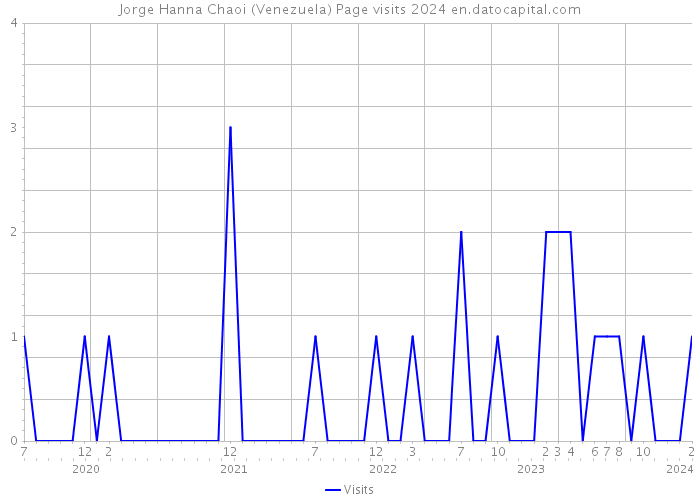 Jorge Hanna Chaoi (Venezuela) Page visits 2024 
