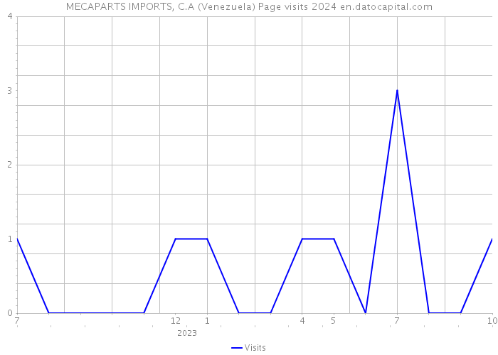 MECAPARTS IMPORTS, C.A (Venezuela) Page visits 2024 