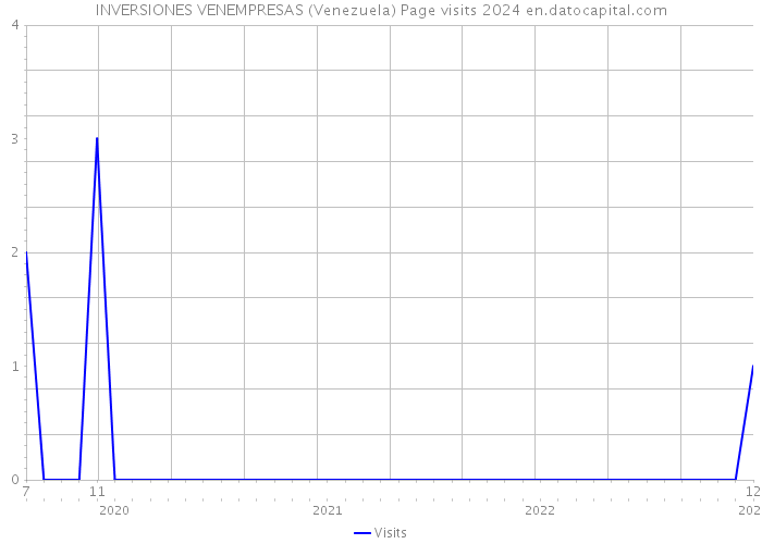 INVERSIONES VENEMPRESAS (Venezuela) Page visits 2024 