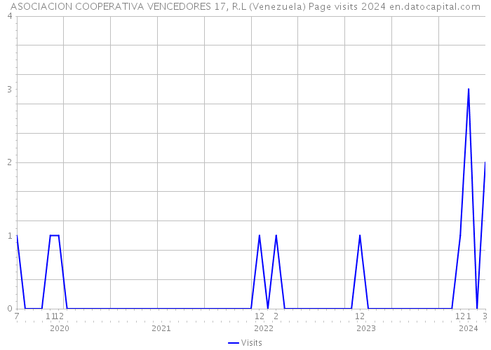 ASOCIACION COOPERATIVA VENCEDORES 17, R.L (Venezuela) Page visits 2024 