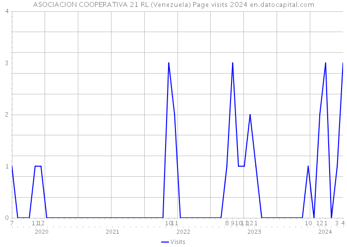 ASOCIACION COOPERATIVA 21 RL (Venezuela) Page visits 2024 
