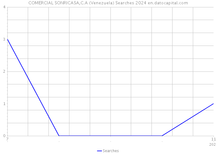 COMERCIAL SONRICASA,C.A (Venezuela) Searches 2024 