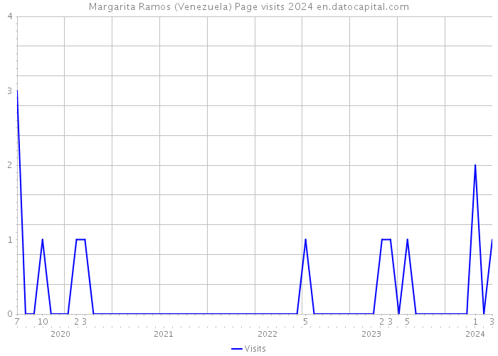 Margarita Ramos (Venezuela) Page visits 2024 