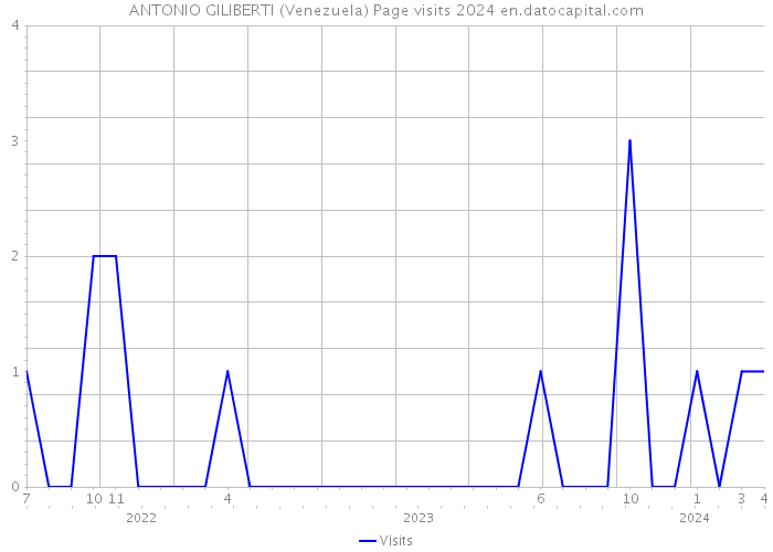 ANTONIO GILIBERTI (Venezuela) Page visits 2024 