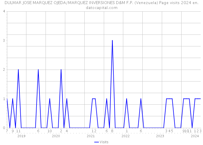 DULMAR JOSE MARQUEZ OJEDA/MARQUEZ INVERSIONES D&M F.P. (Venezuela) Page visits 2024 