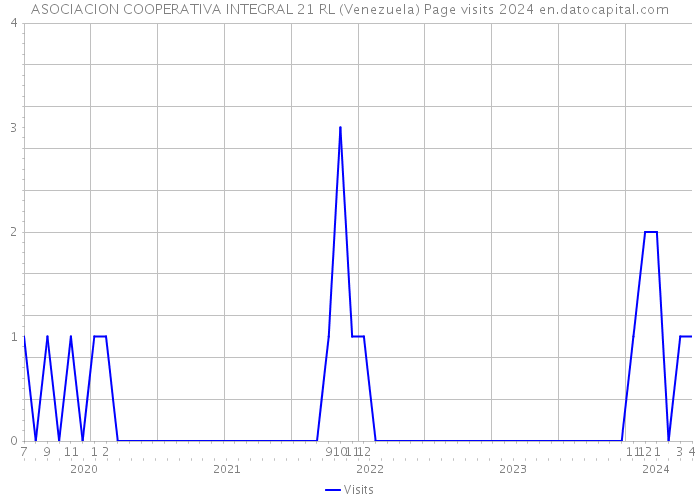 ASOCIACION COOPERATIVA INTEGRAL 21 RL (Venezuela) Page visits 2024 