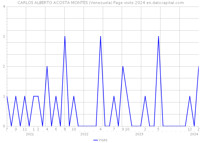 CARLOS ALBERTO ACOSTA MONTES (Venezuela) Page visits 2024 