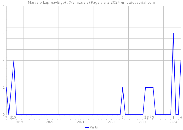 Marcelo Laprea-Bigott (Venezuela) Page visits 2024 