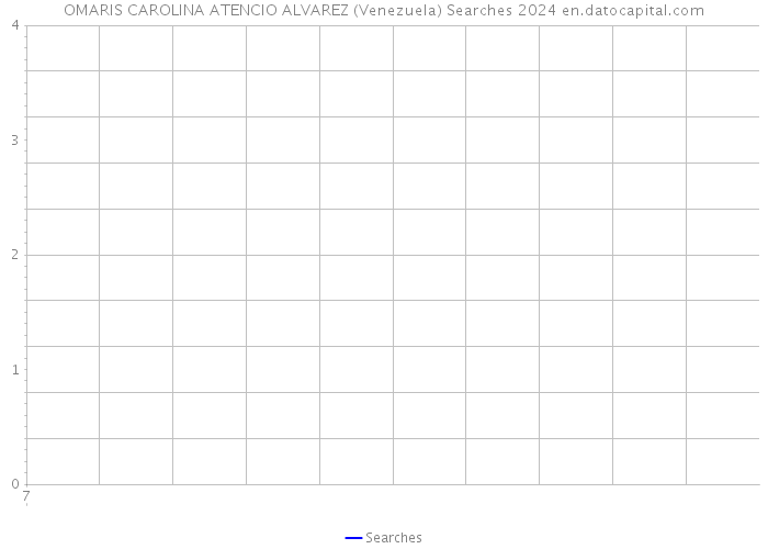 OMARIS CAROLINA ATENCIO ALVAREZ (Venezuela) Searches 2024 