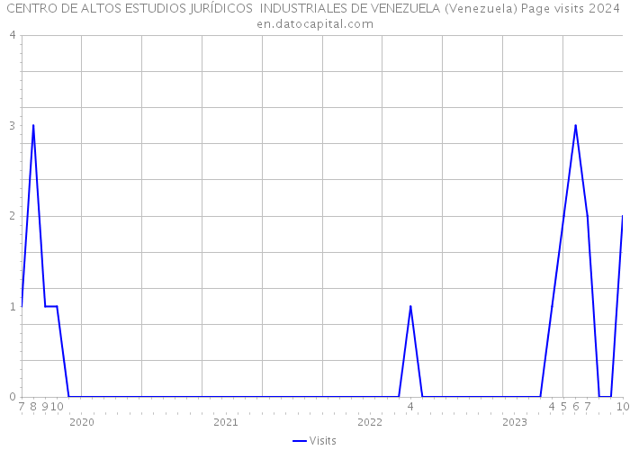 CENTRO DE ALTOS ESTUDIOS JURÍDICOS INDUSTRIALES DE VENEZUELA (Venezuela) Page visits 2024 