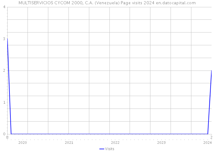MULTISERVICIOS CYCOM 2000, C.A. (Venezuela) Page visits 2024 