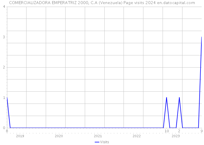 COMERCIALIZADORA EMPERATRIZ 2000, C.A (Venezuela) Page visits 2024 