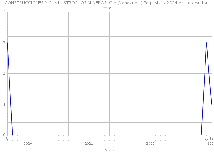 CONSTRUCCIONES Y SUMINISTROS LOS MINEROS, C.A (Venezuela) Page visits 2024 