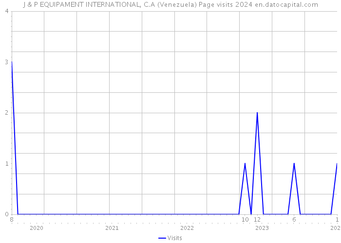 J & P EQUIPAMENT INTERNATIONAL, C.A (Venezuela) Page visits 2024 