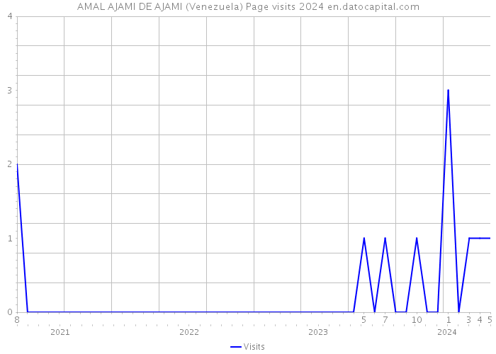 AMAL AJAMI DE AJAMI (Venezuela) Page visits 2024 