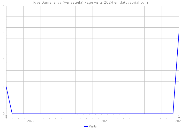 Jose Daniel Silva (Venezuela) Page visits 2024 
