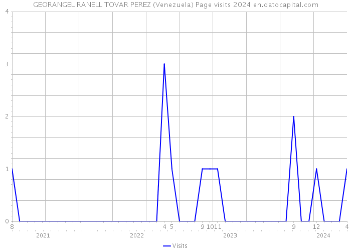 GEORANGEL RANELL TOVAR PEREZ (Venezuela) Page visits 2024 