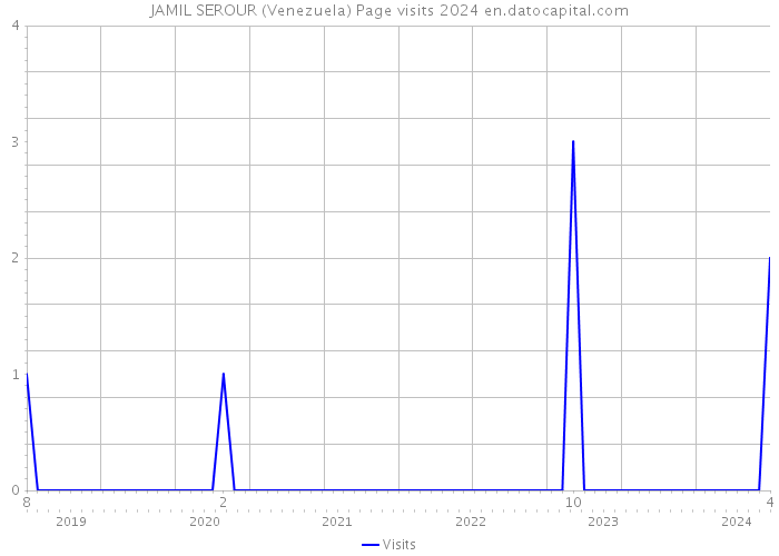 JAMIL SEROUR (Venezuela) Page visits 2024 