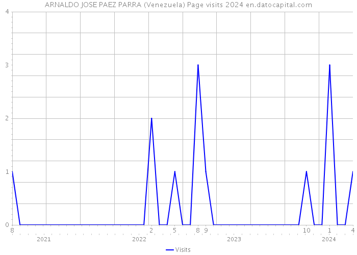ARNALDO JOSE PAEZ PARRA (Venezuela) Page visits 2024 