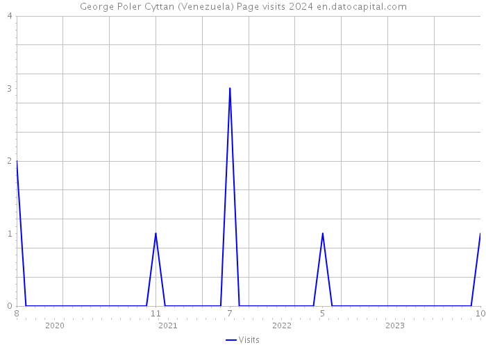 George Poler Cyttan (Venezuela) Page visits 2024 