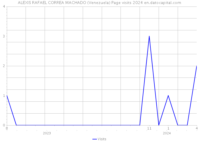ALEXIS RAFAEL CORREA MACHADO (Venezuela) Page visits 2024 