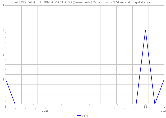 ALEXIS RAFAEL CORREA MACHADO (Venezuela) Page visits 2024 