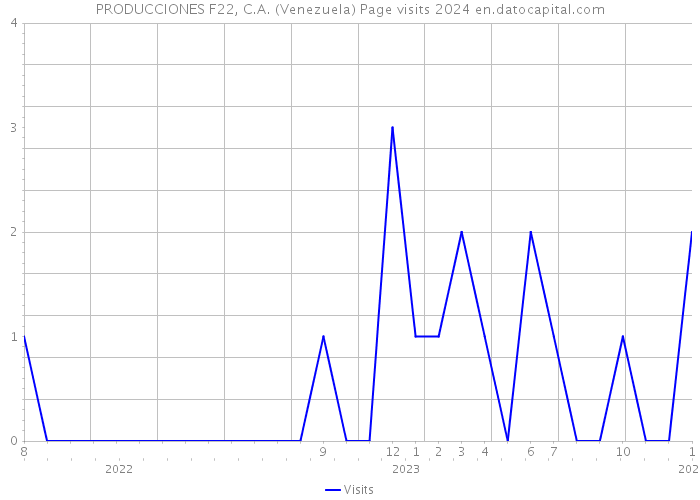 PRODUCCIONES F22, C.A. (Venezuela) Page visits 2024 