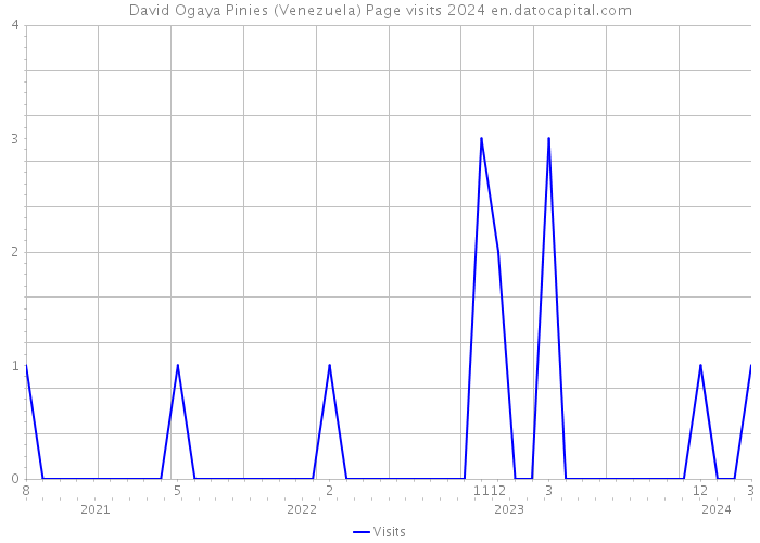 David Ogaya Pinies (Venezuela) Page visits 2024 