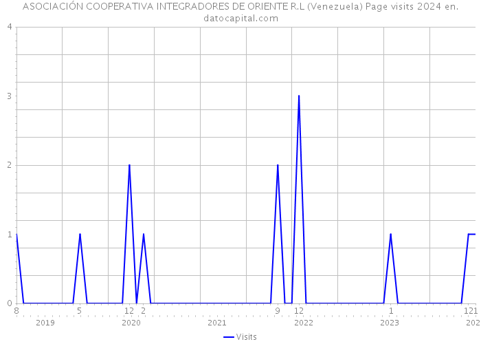 ASOCIACIÓN COOPERATIVA INTEGRADORES DE ORIENTE R.L (Venezuela) Page visits 2024 