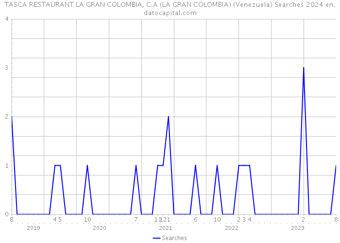 TASCA RESTAURANT LA GRAN COLOMBIA, C.A (LA GRAN COLOMBIA) (Venezuela) Searches 2024 