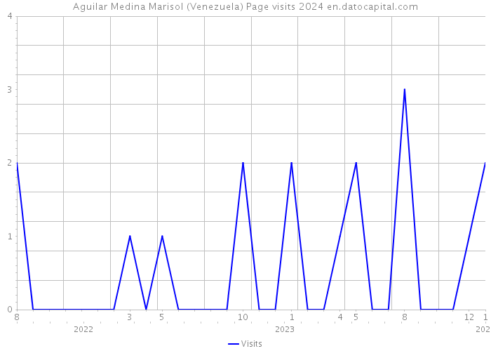 Aguilar Medina Marisol (Venezuela) Page visits 2024 