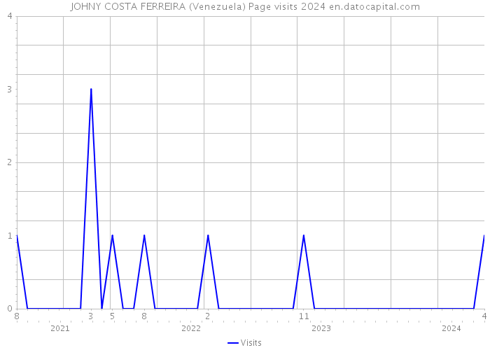 JOHNY COSTA FERREIRA (Venezuela) Page visits 2024 