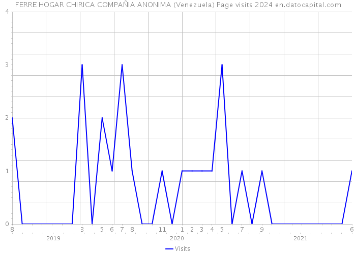 FERRE HOGAR CHIRICA COMPAÑIA ANONIMA (Venezuela) Page visits 2024 