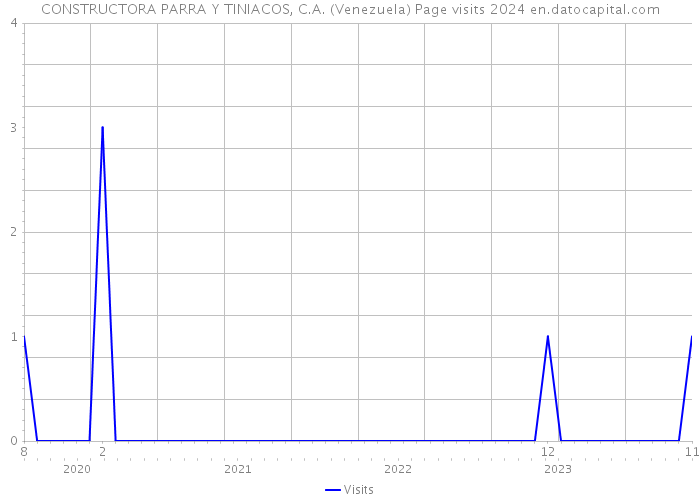 CONSTRUCTORA PARRA Y TINIACOS, C.A. (Venezuela) Page visits 2024 