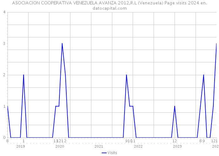 ASOCIACION COOPERATIVA VENEZUELA AVANZA 2012,R.L (Venezuela) Page visits 2024 