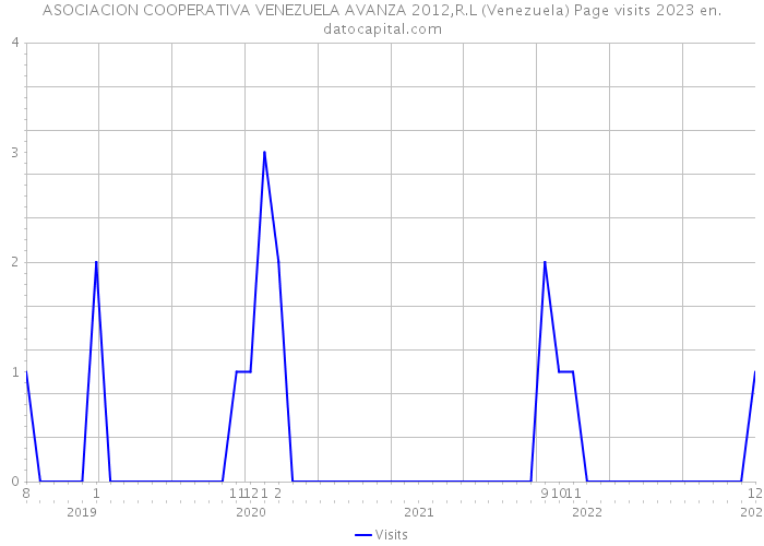 ASOCIACION COOPERATIVA VENEZUELA AVANZA 2012,R.L (Venezuela) Page visits 2023 
