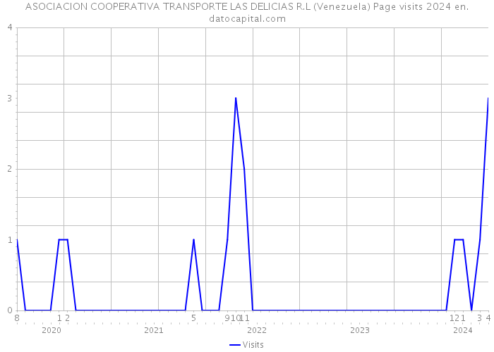 ASOCIACION COOPERATIVA TRANSPORTE LAS DELICIAS R.L (Venezuela) Page visits 2024 