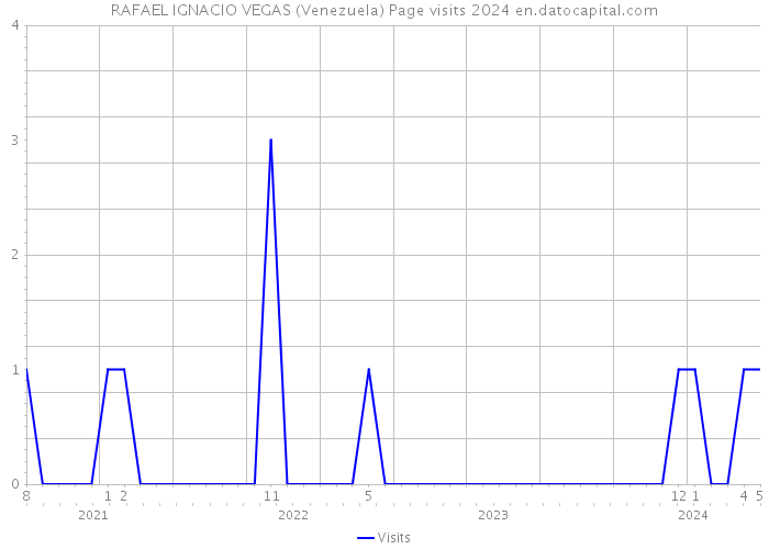 RAFAEL IGNACIO VEGAS (Venezuela) Page visits 2024 