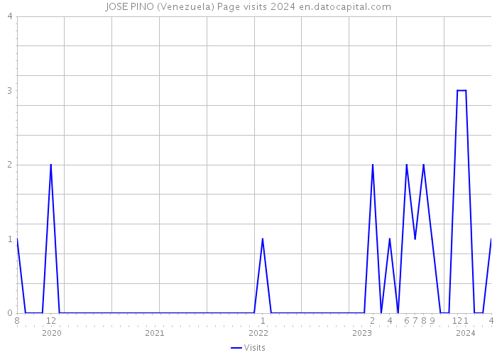JOSE PINO (Venezuela) Page visits 2024 