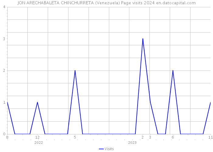 JON ARECHABALETA CHINCHURRETA (Venezuela) Page visits 2024 