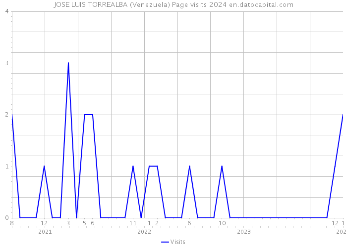 JOSE LUIS TORREALBA (Venezuela) Page visits 2024 