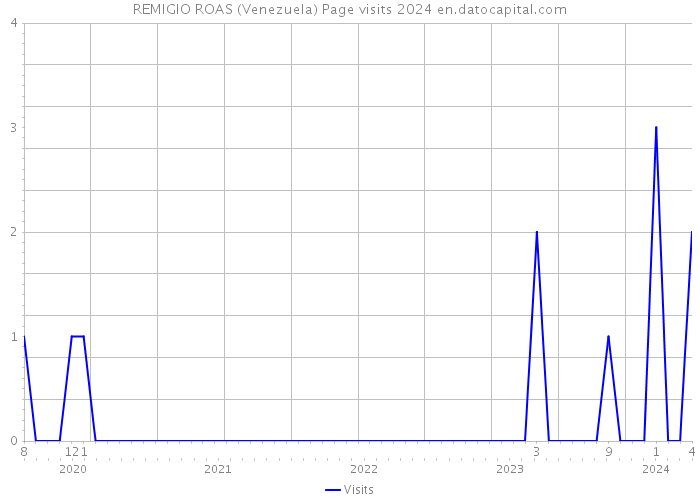 REMIGIO ROAS (Venezuela) Page visits 2024 